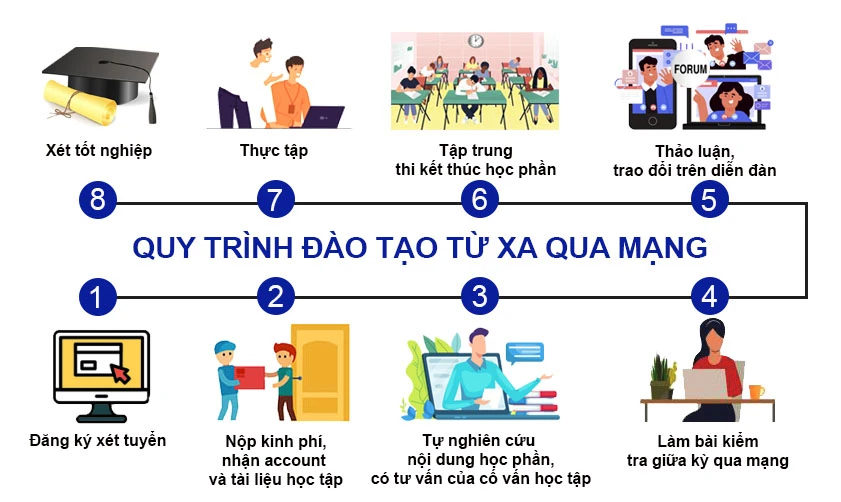 QUY TRINH DAO TAO QUA MANG 11